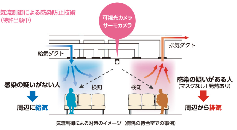 図版：気流制御による感染防止技術