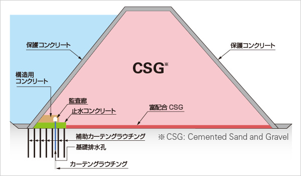 図版：台形CSGダムの断面イメージ