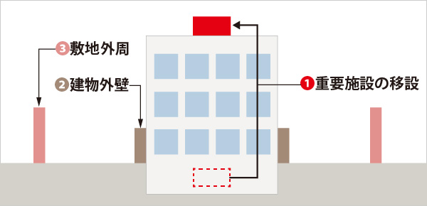 図版：3種類の止水ライン