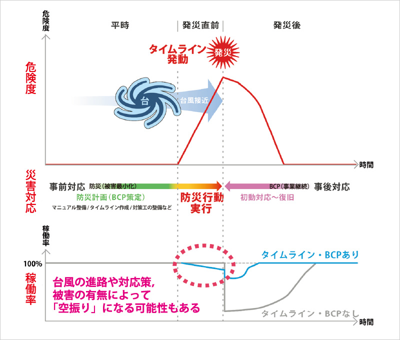 図版：BCPとタイムラインの効果