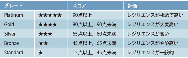 図版：認証ランク