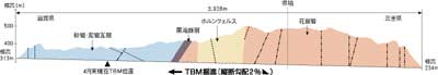 地質縦断図