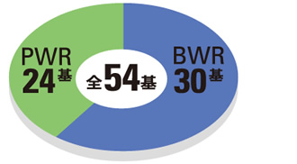 日本国内の運転中原子炉基数の図