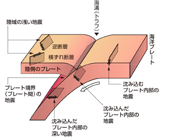 地震の発生メカニズムの図