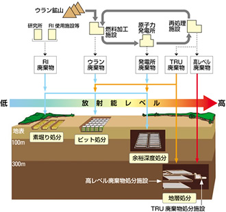 放射性廃棄物の処分方法の図