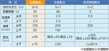 表：『W-DECKER』の主な性能と仕様 