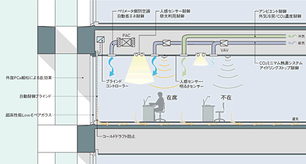 図：オフィス環境配慮イメージ