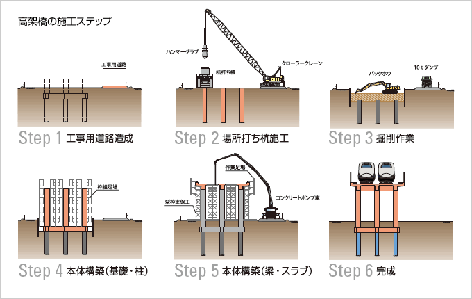 図：高架橋の施工ステップ