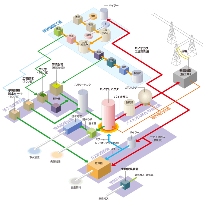 図版：霧島酒造本社工場焼酎粕リサイクルシステム図