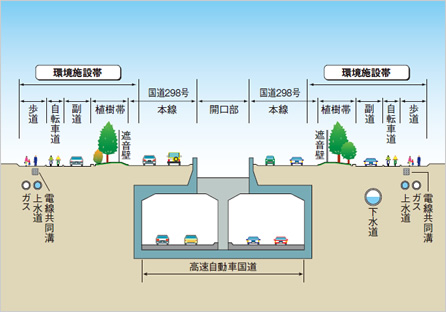 図版：高速道路部が地下に整備される区間の標準構造。当社および当社JVは高速道路部（高速自動車国道）を中心に施工を進めている