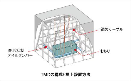 図版：TMDの構成と屋上設置方法