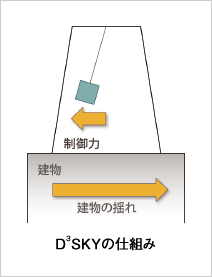 図版：D3SKYの仕組み