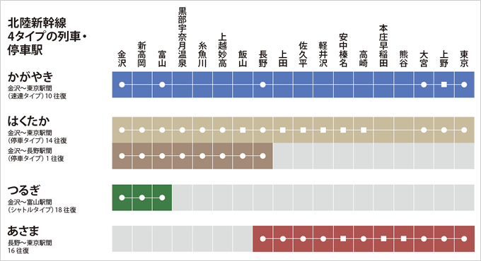 図版：北陸新幹線4タイプの列車・停車駅