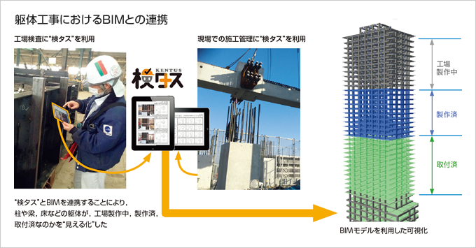 図版：躯体工事におけるBIMとの連携