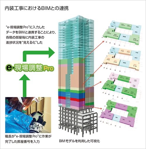 図版：内装工事におけるBIMとの連携