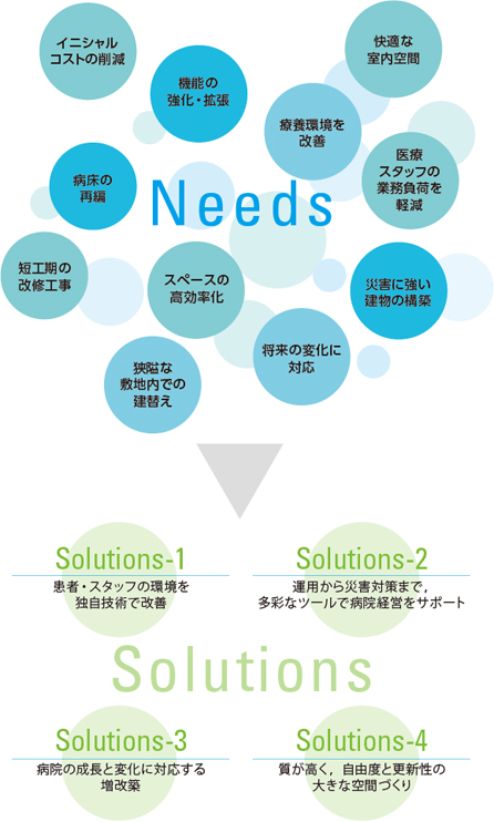 図版：ニーズと一口に言っても，現在の医療制度全体に横たわる問題から，個別の病院の課題まで多岐にわたる