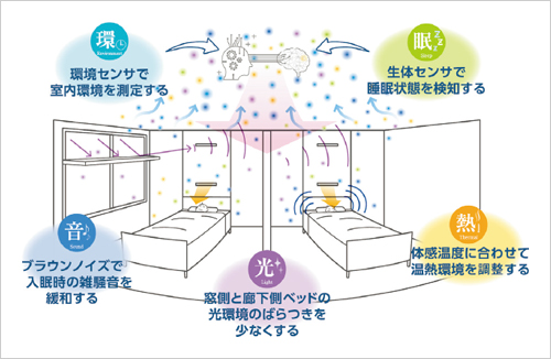 図版：入院患者の療養環境を無意識に最適化する「NEM-AMORE（ネマモーレ）」概念イメージ