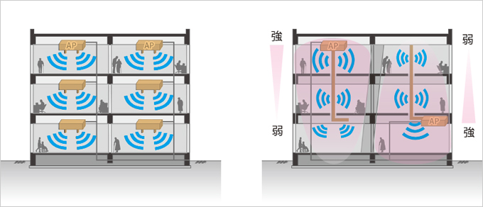 図版：Wi-Fiアンテナケーブル縦敷設技術。　従来型（左）に比べ上階，下階双方向からケーブルを縦敷設（右）することにより，アクセスポイント（AP）を削減