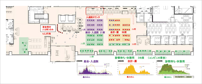 図版：シミュレーション結果をもとにピーク時における待合空間の運用方法を協議