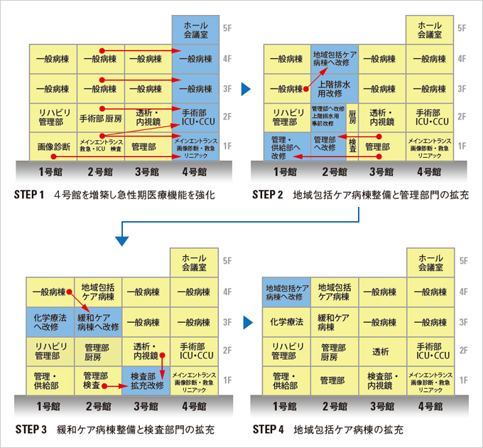 図版：東名厚木病院の整備ステップ