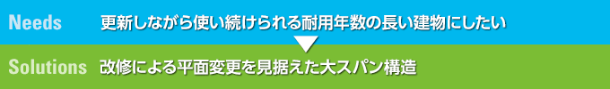 Needs　更新しながら使い続けられる耐用年数の長い建物にしたい→Solutions　改修による平面変更を見据えた大スパン構造