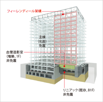 図版：既存リニアック棟をまたぐ構造