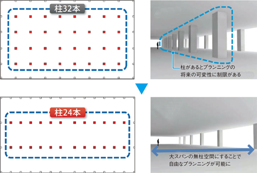 図版：従来のRC架構（上）とKIP-RC構法（下）の比較イメージ