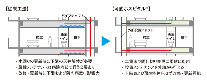 図版：従来工法（左）と可変ホスピタル（右）の比較