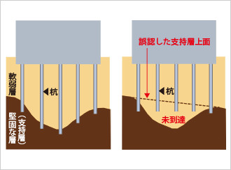 図版：基礎杭と支持層のイメージ