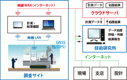 図版：クラウドサーバを介したデータ連携・GNSS衛星測量のイメージ