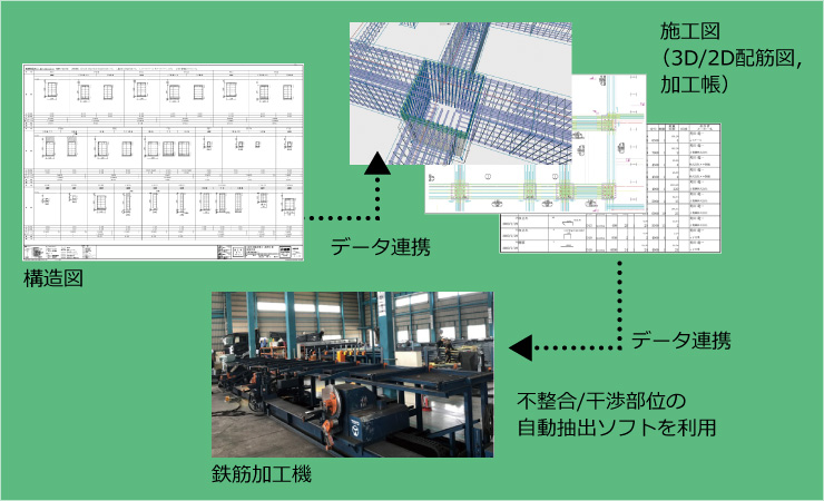 図版：BIM/鉄筋加工連携システム