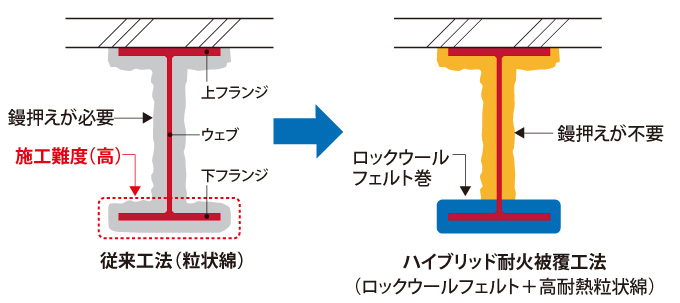 図版：ハイブリッド耐火被覆工法の特長