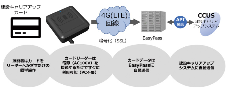 図版：EasyPassと建設キャリアアップシステムとの連携イメージ