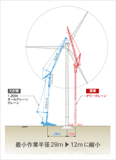 図版：風車用タワークレーンの検討例