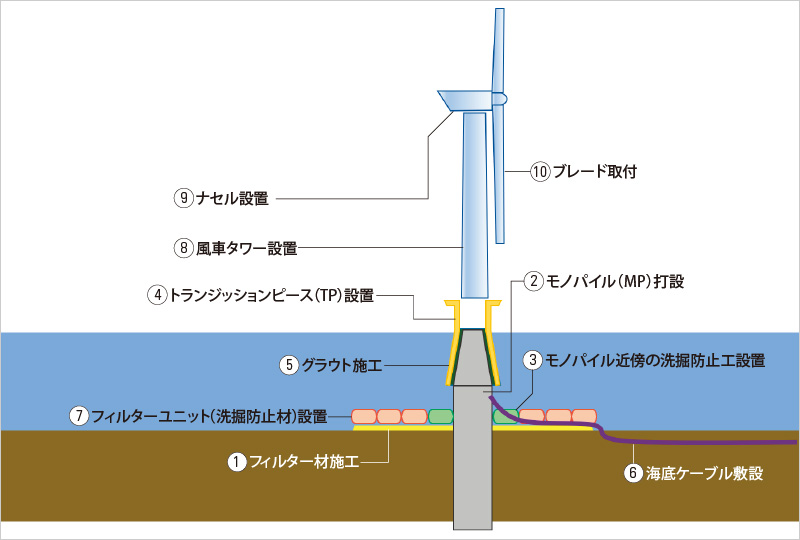 図版：洋上施工手順