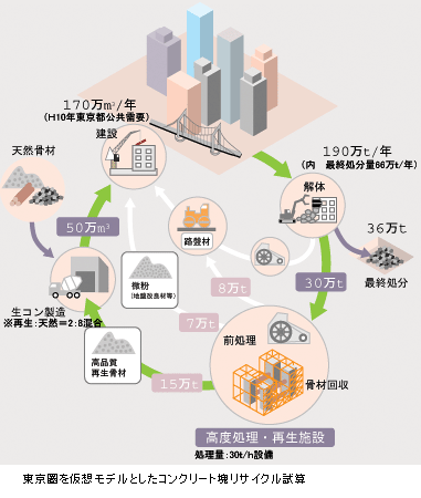 東京圏を仮想モデルとしたコンクリート塊リサイクル試算