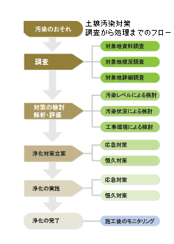 土壌汚染浄化工法の最前線