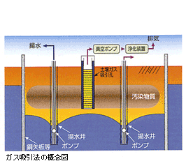 ガス吸引法の概念図