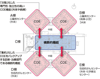 図：国際医療センター平面図