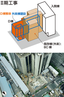 図：Ⅱ期工事：外来棟建設の特徴