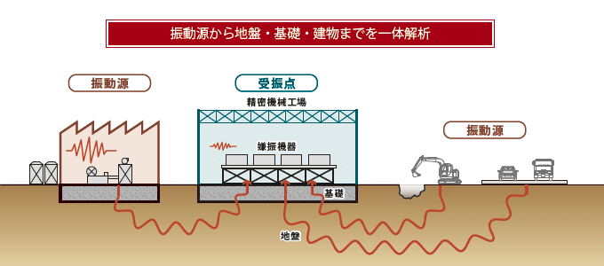 図：開発された振動の予測評価法イメージ。 振動源と地盤・基礎・建物を一体としてモデル化することで， 発生する振動が正確に予測できる