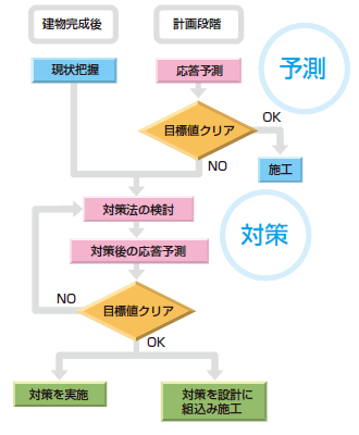 図：環境振動問題の検討フロー