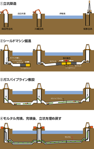 図：伊勢湾横断ガスパイプライン設置工事の流れ