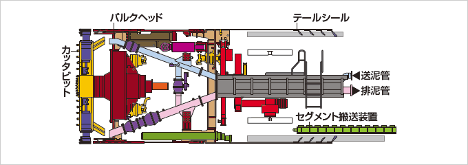 図：泥水式シールドマシン断面図