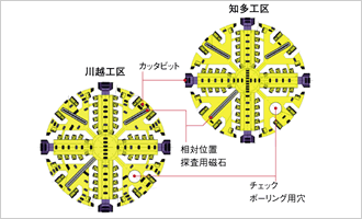 図：先着・後着に備え，受入れ貫入が可能なカッタフェイス。見た目はほぼ同じだが，掘削する土質に合わせてカッタビットの数と形状は異なる