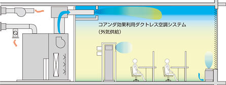 図：基準階オフィス空調システムのイメージ図