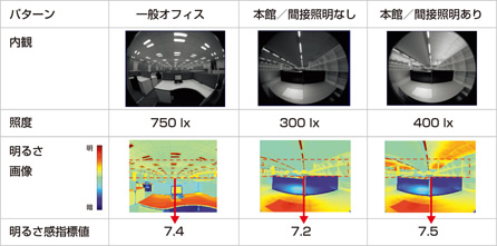 写真：明るさ感の実測による検証結果。間接照明を使用した場合，一般オフィスと同程度の明るさ感を得ることができる