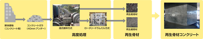 図：再生骨材製造フロー図