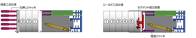 図：推進工法とシールド工法の比較。○の中の番号順にセグメントが組まれる