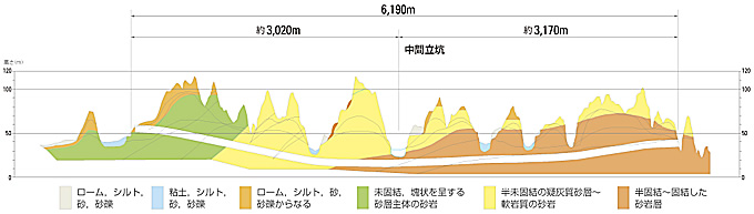 図：地質縦断図